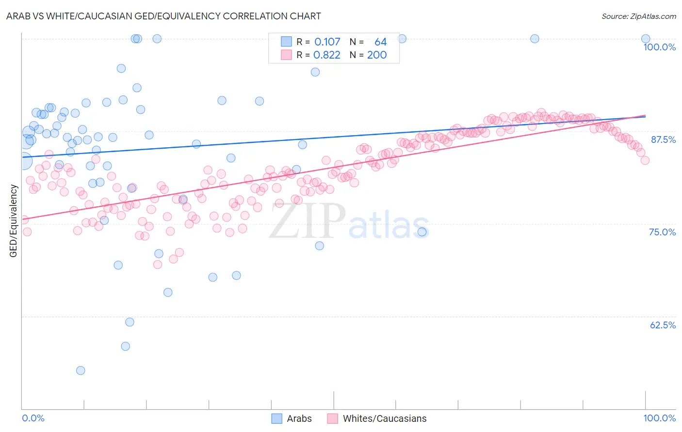 Arab vs White/Caucasian GED/Equivalency