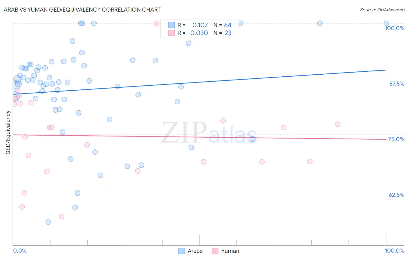 Arab vs Yuman GED/Equivalency