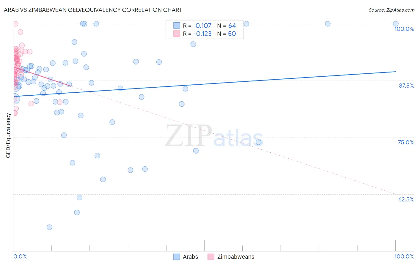 Arab vs Zimbabwean GED/Equivalency