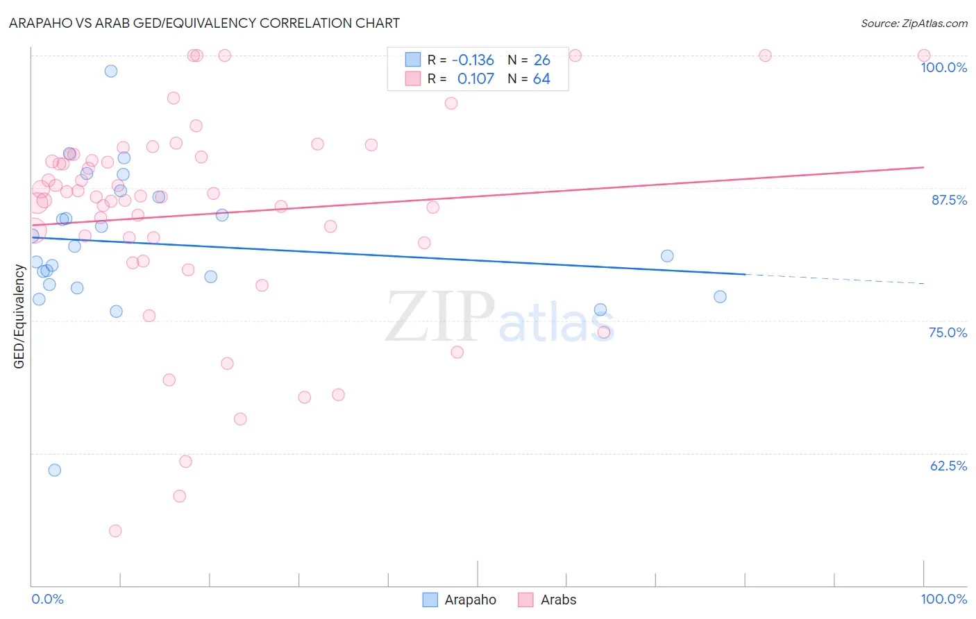 Arapaho vs Arab GED/Equivalency