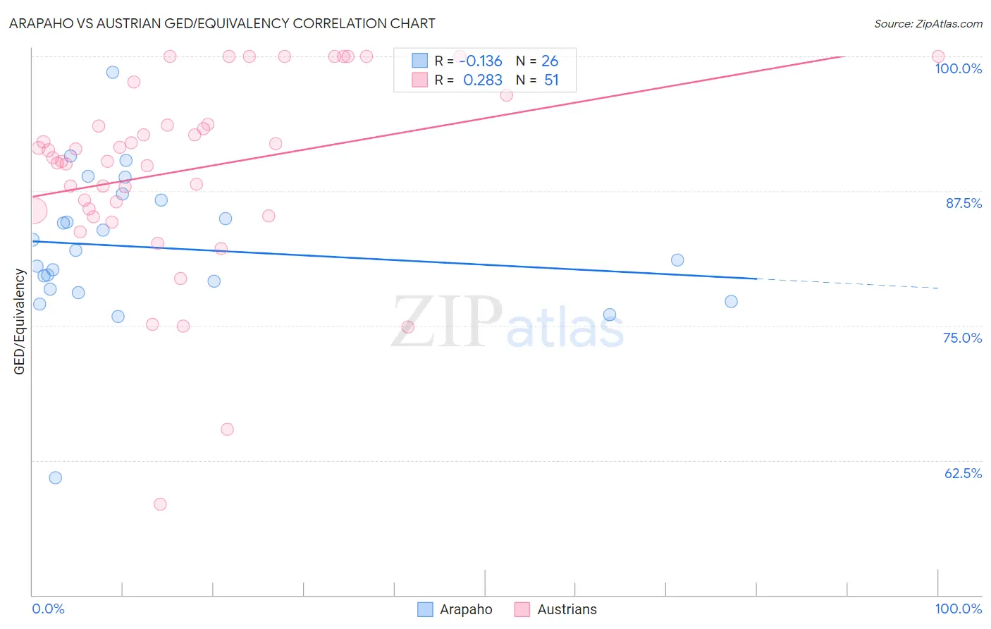 Arapaho vs Austrian GED/Equivalency