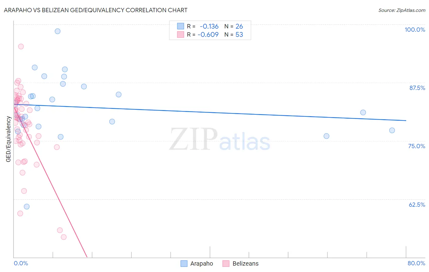 Arapaho vs Belizean GED/Equivalency