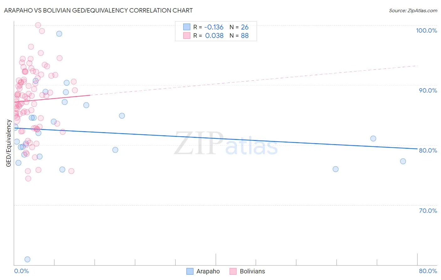 Arapaho vs Bolivian GED/Equivalency