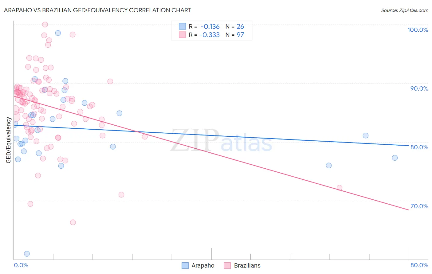 Arapaho vs Brazilian GED/Equivalency