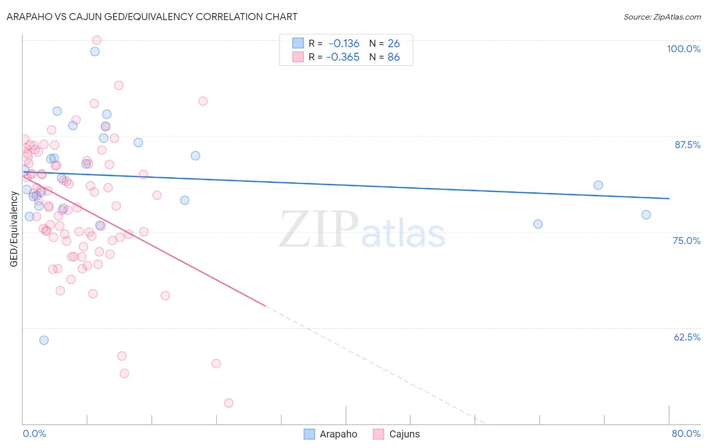 Arapaho vs Cajun GED/Equivalency