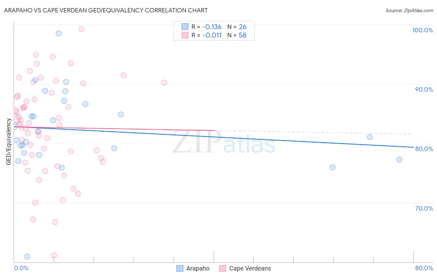 Arapaho vs Cape Verdean GED/Equivalency