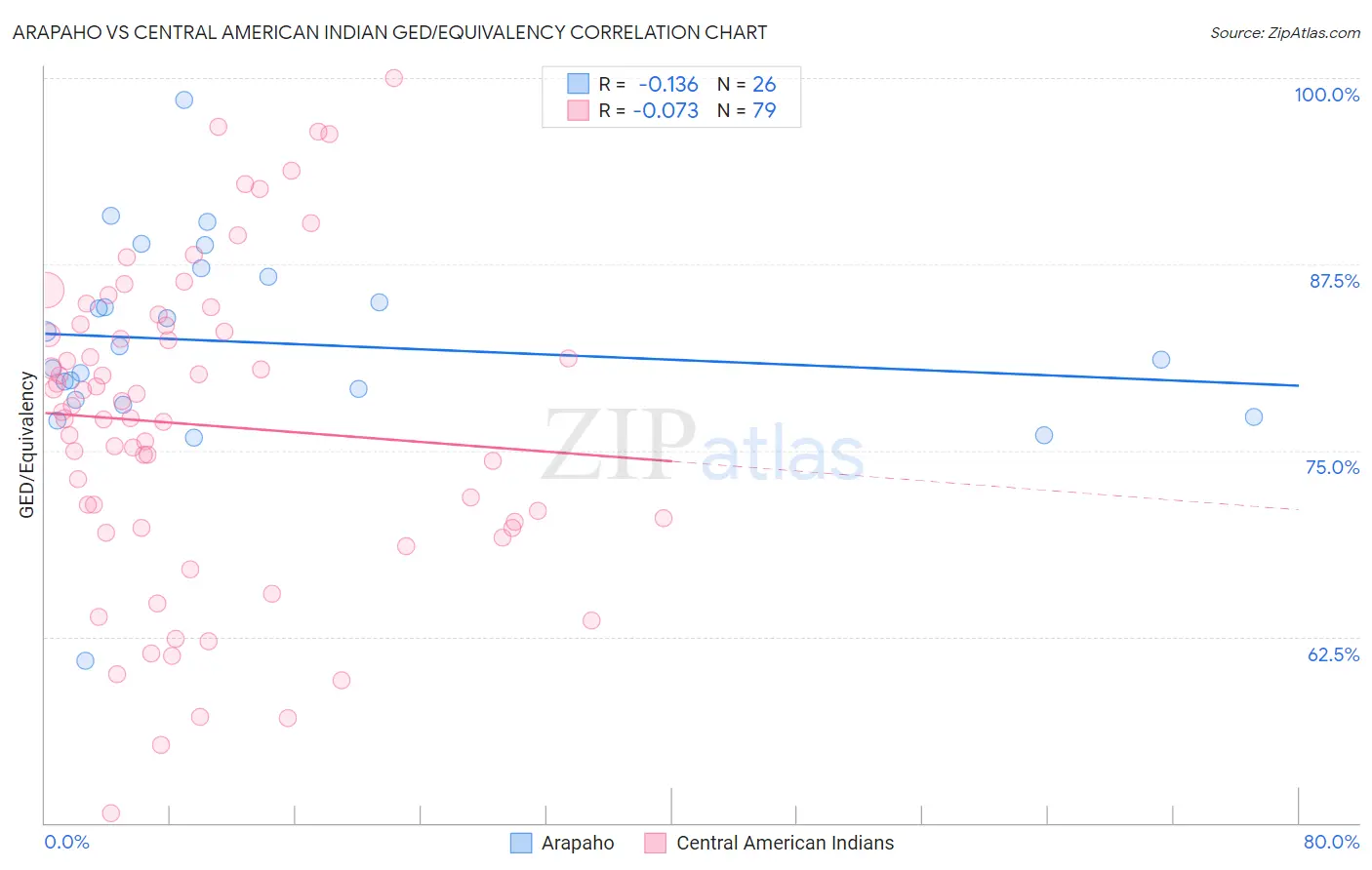 Arapaho vs Central American Indian GED/Equivalency