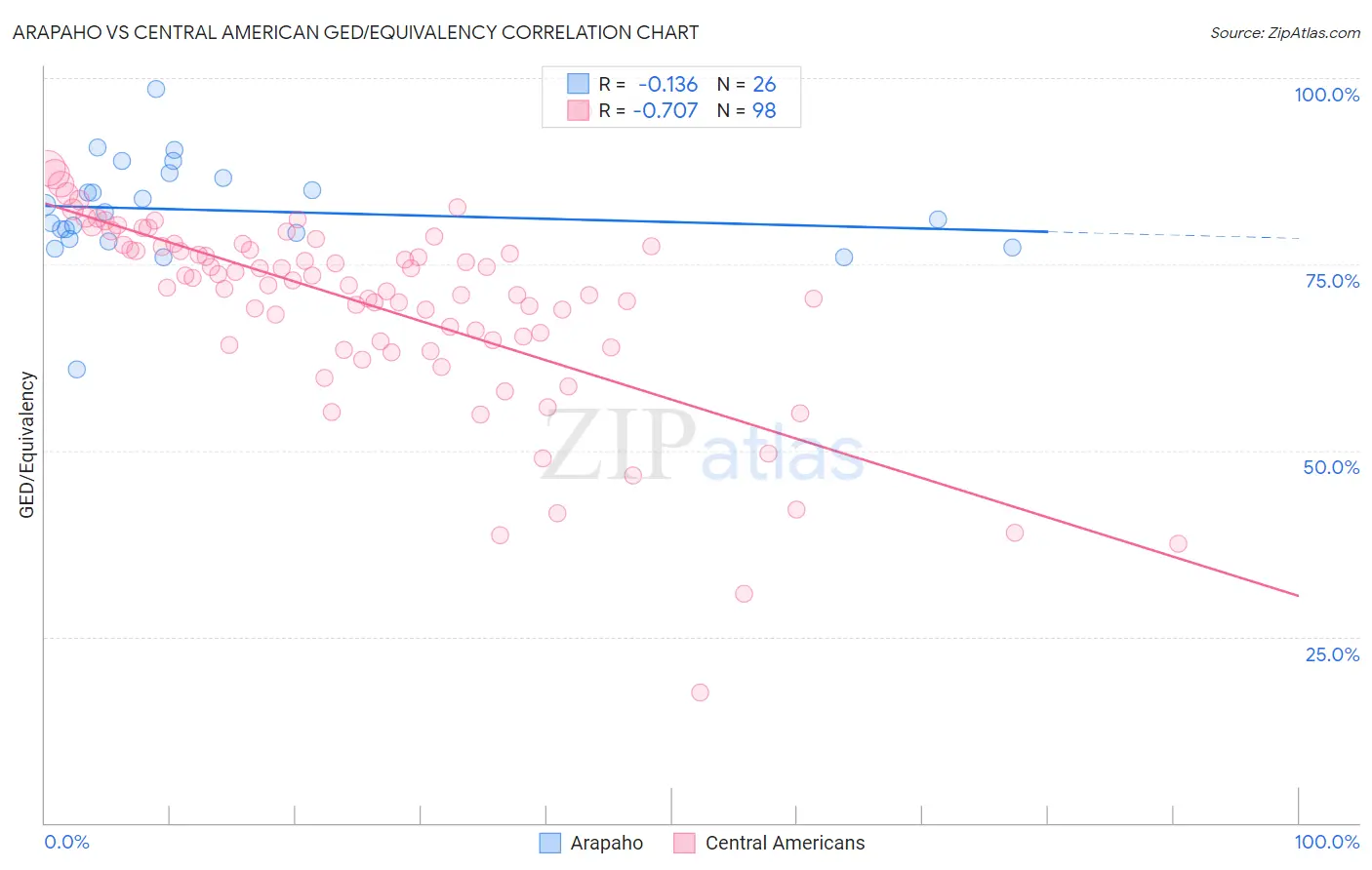 Arapaho vs Central American GED/Equivalency