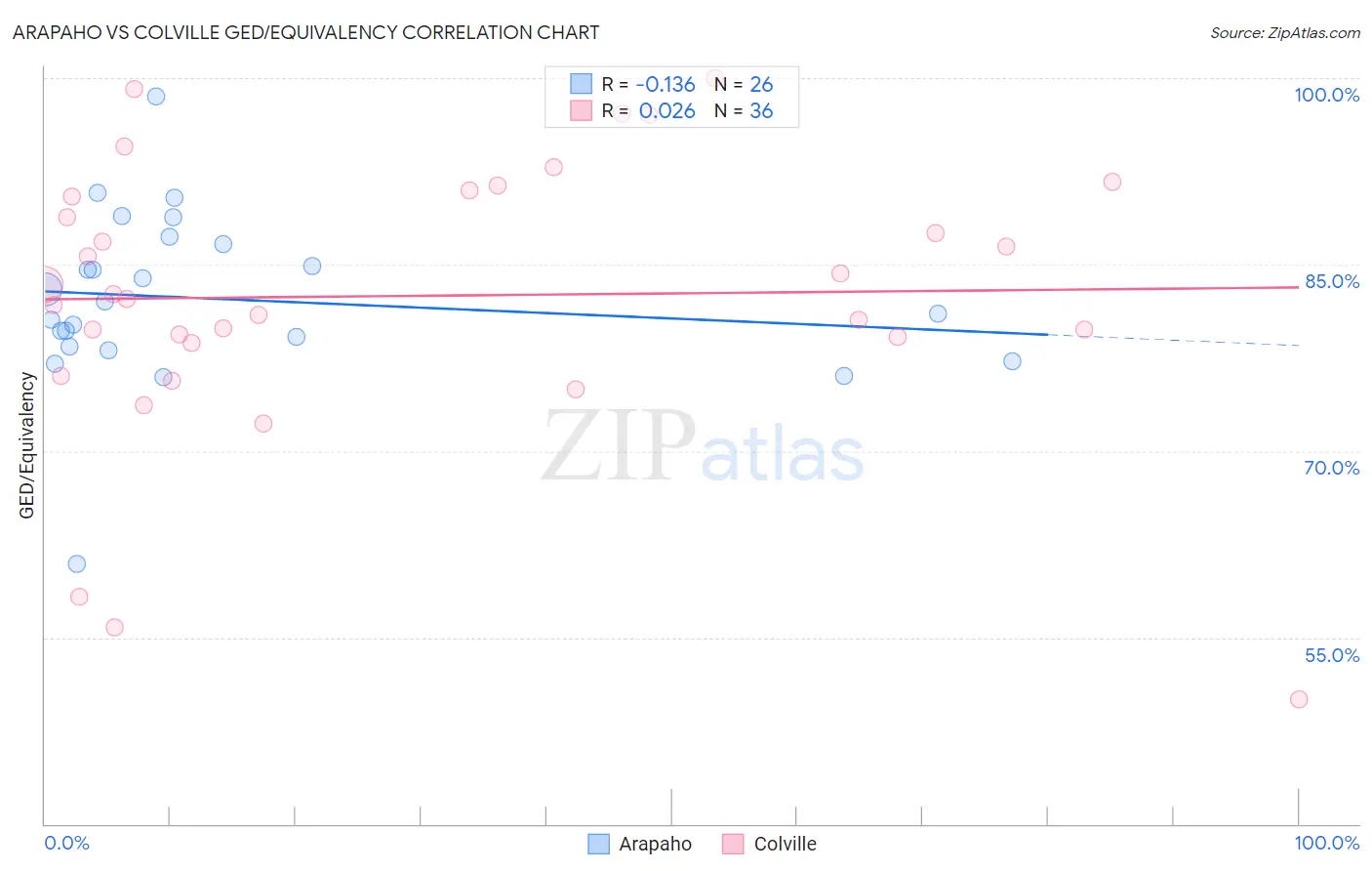 Arapaho vs Colville GED/Equivalency