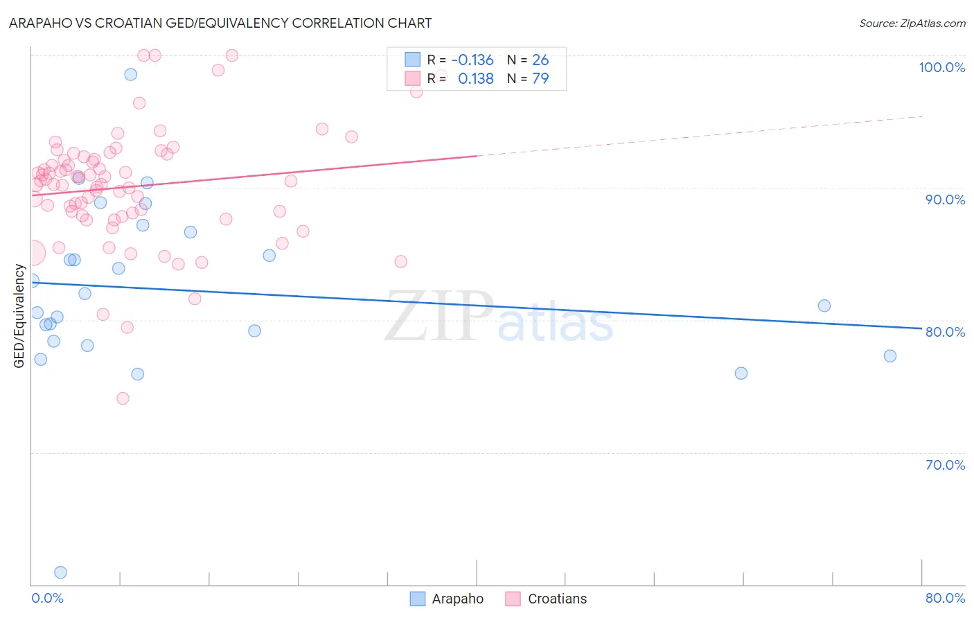 Arapaho vs Croatian GED/Equivalency