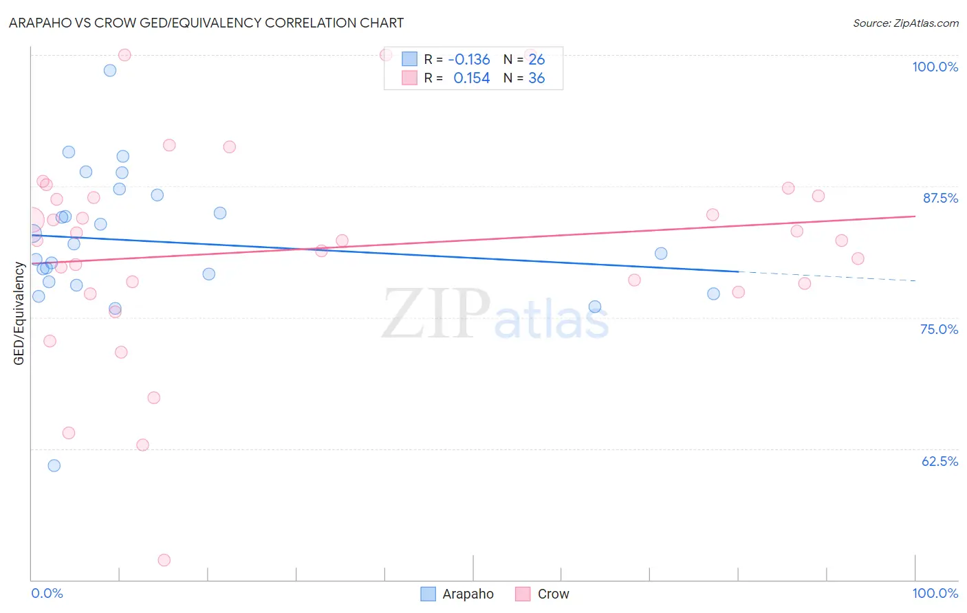 Arapaho vs Crow GED/Equivalency