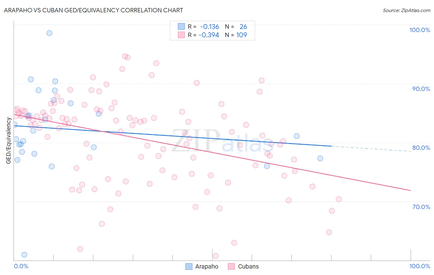 Arapaho vs Cuban GED/Equivalency