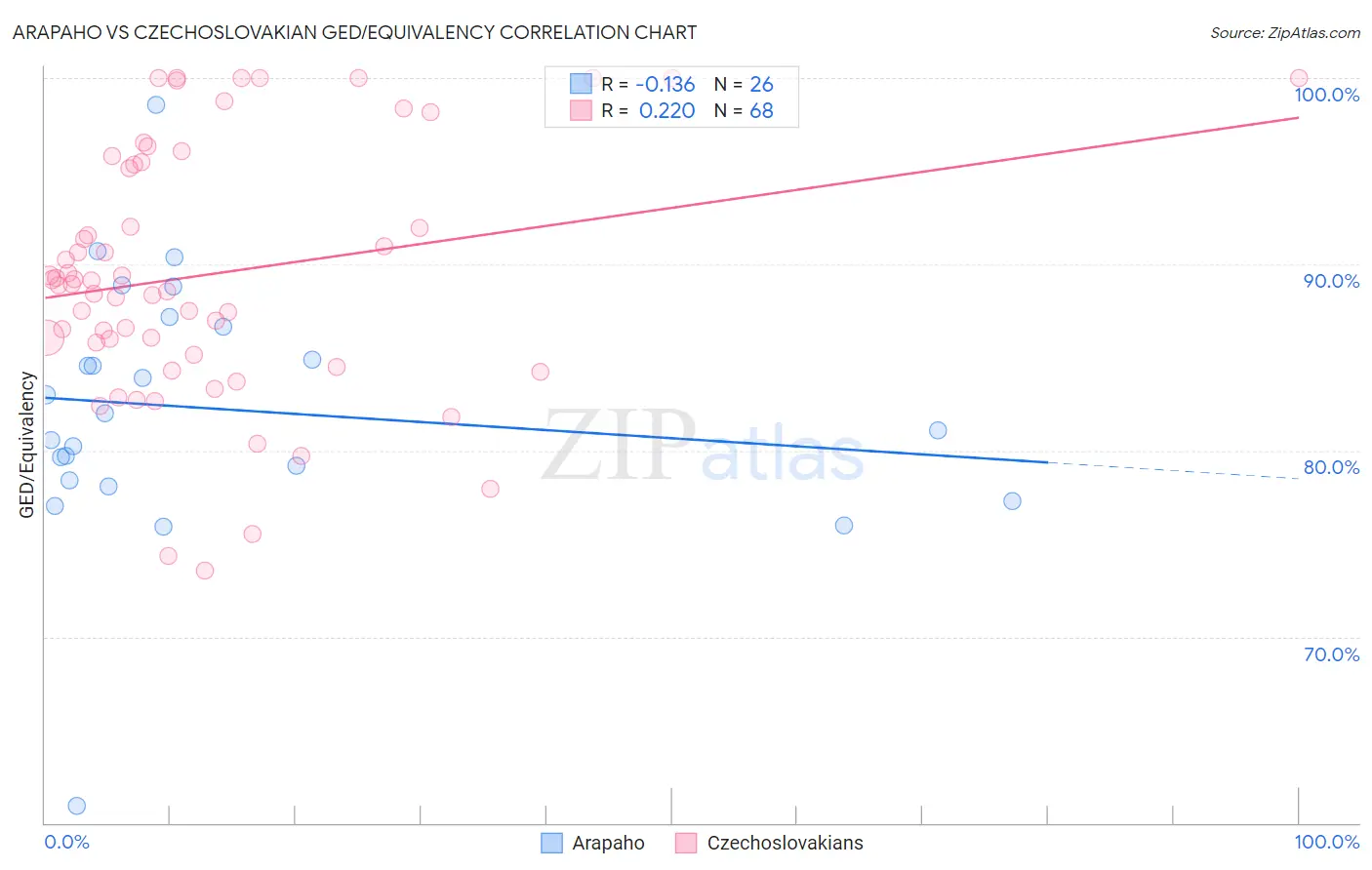 Arapaho vs Czechoslovakian GED/Equivalency