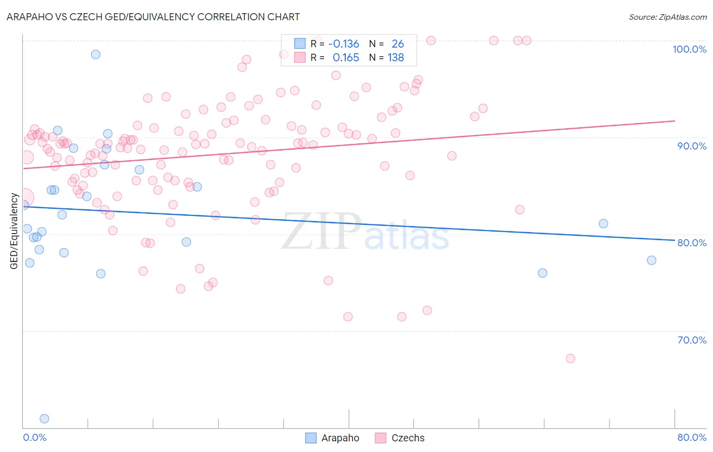 Arapaho vs Czech GED/Equivalency