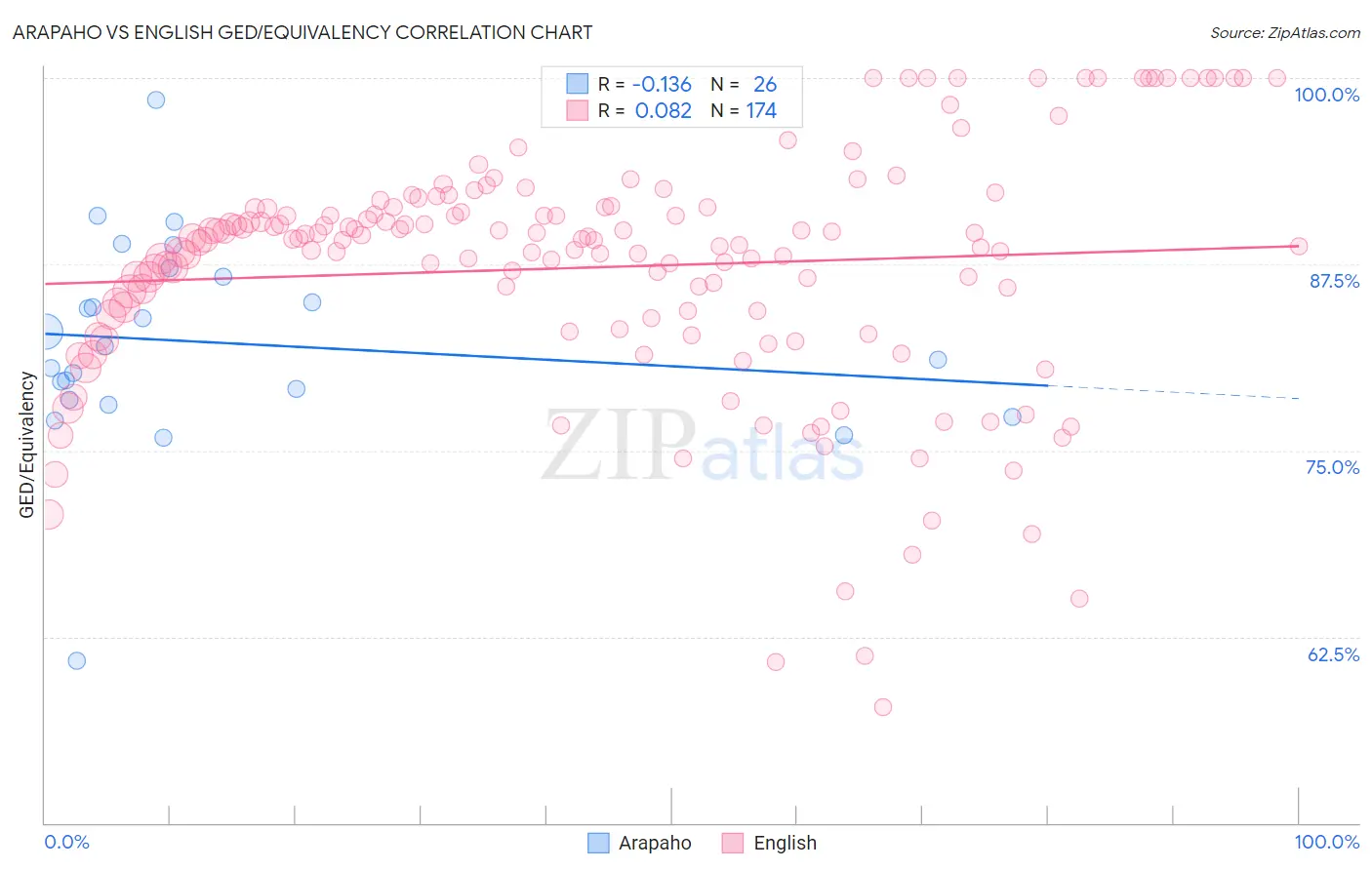 Arapaho vs English GED/Equivalency
