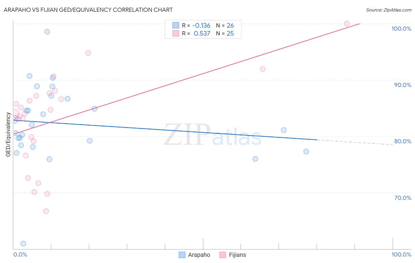 Arapaho vs Fijian GED/Equivalency