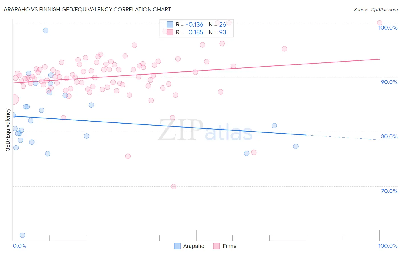 Arapaho vs Finnish GED/Equivalency