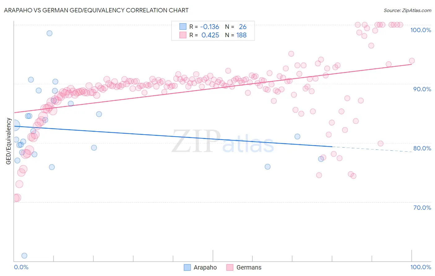 Arapaho vs German GED/Equivalency