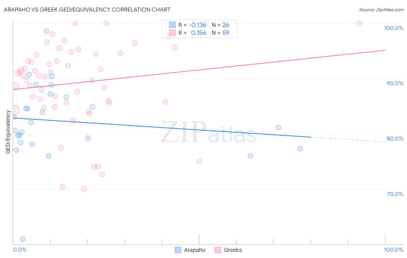 Arapaho vs Greek GED/Equivalency