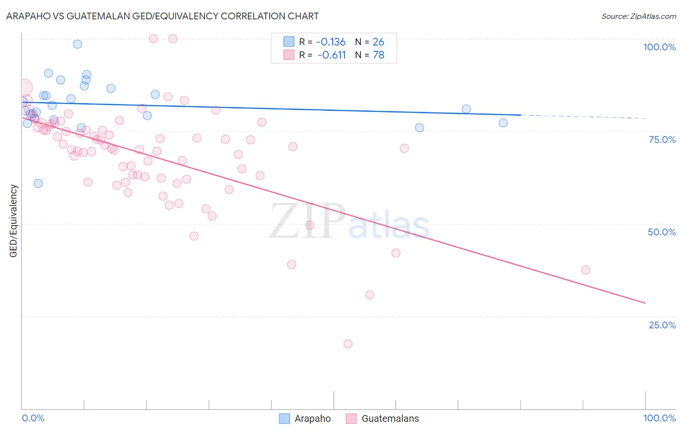 Arapaho vs Guatemalan GED/Equivalency