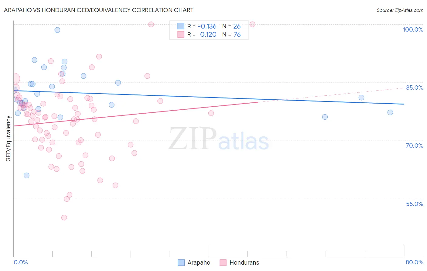 Arapaho vs Honduran GED/Equivalency