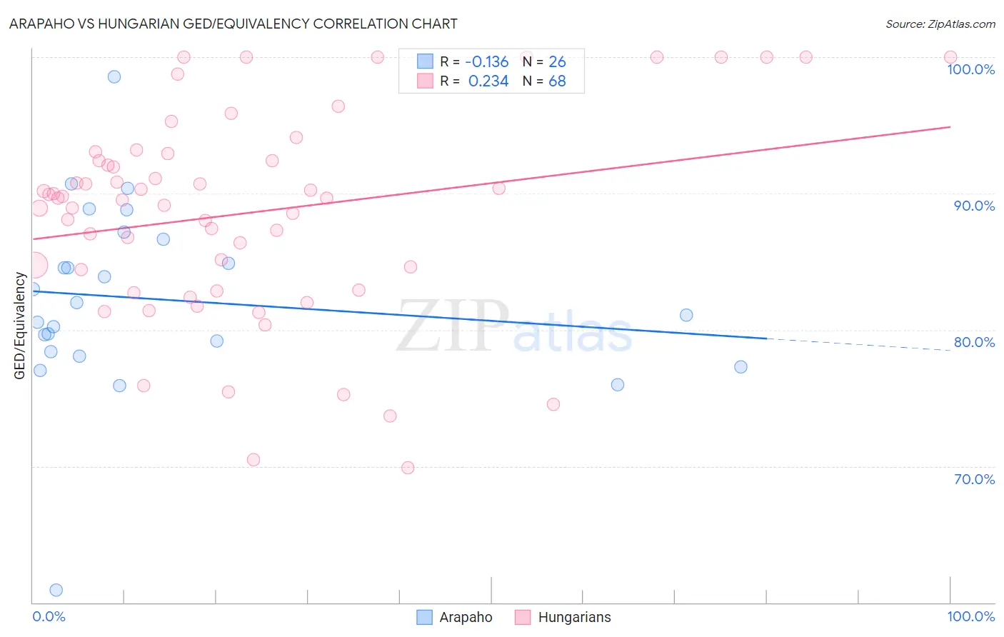 Arapaho vs Hungarian GED/Equivalency