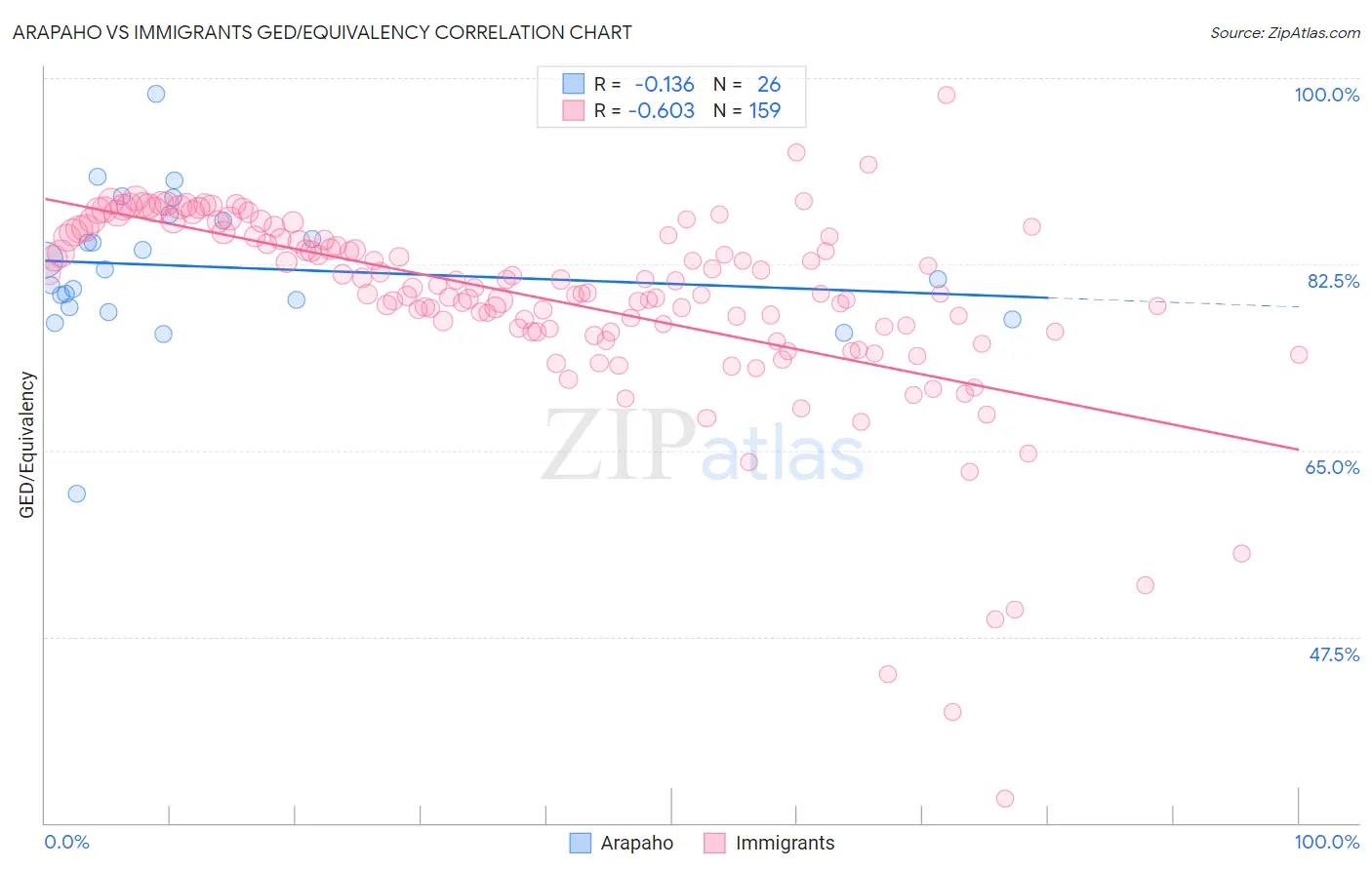 Arapaho vs Immigrants GED/Equivalency