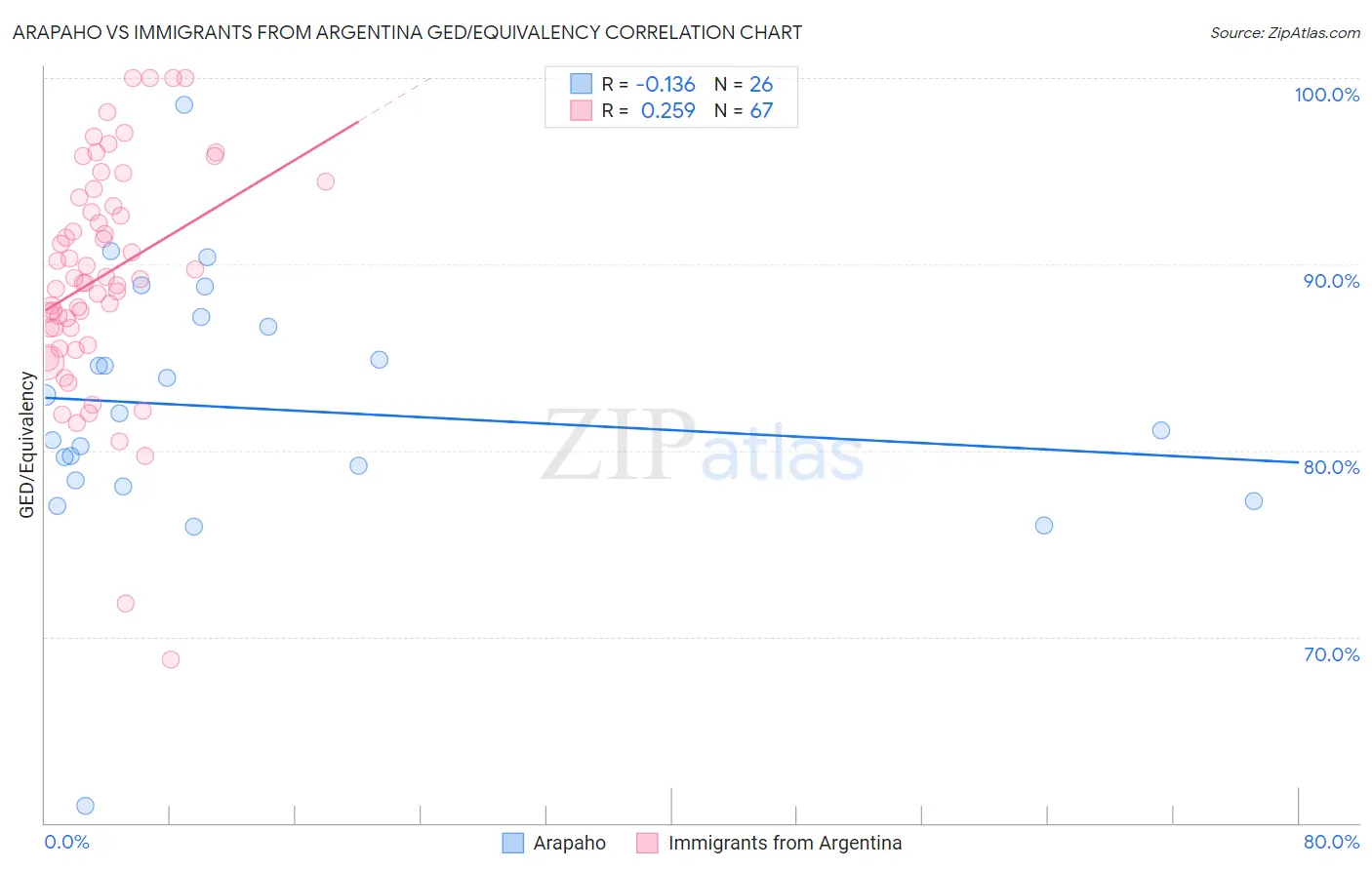 Arapaho vs Immigrants from Argentina GED/Equivalency