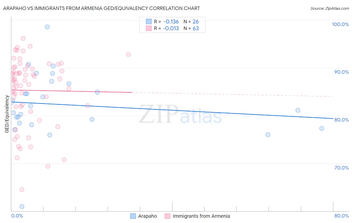 Arapaho vs Immigrants from Armenia GED/Equivalency