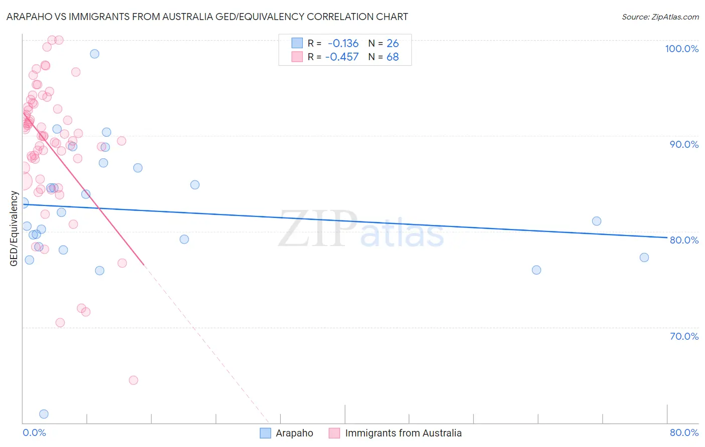 Arapaho vs Immigrants from Australia GED/Equivalency