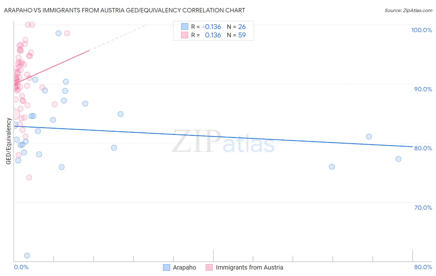 Arapaho vs Immigrants from Austria GED/Equivalency