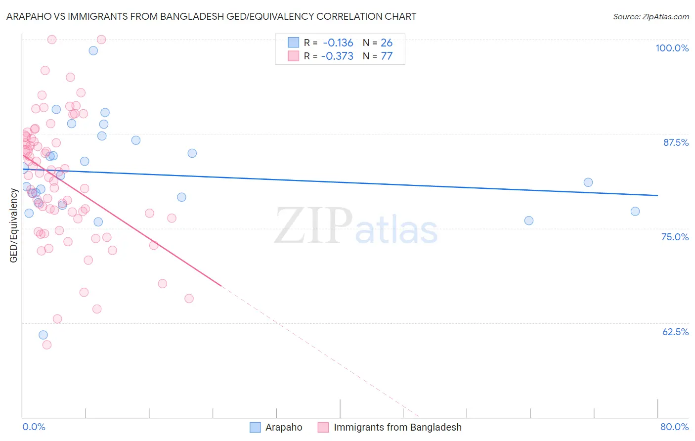 Arapaho vs Immigrants from Bangladesh GED/Equivalency