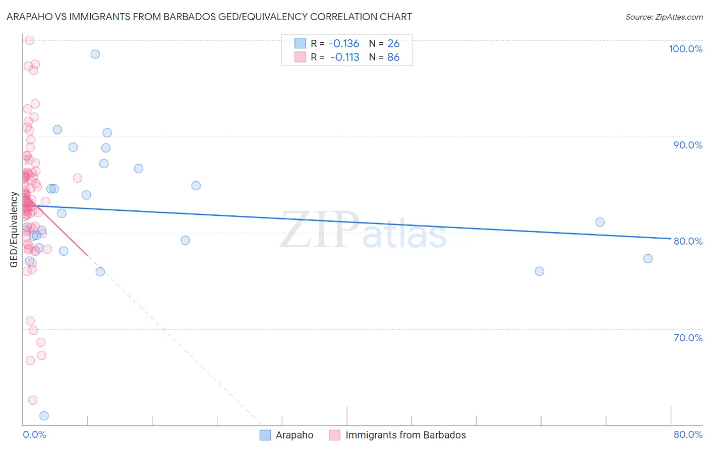 Arapaho vs Immigrants from Barbados GED/Equivalency