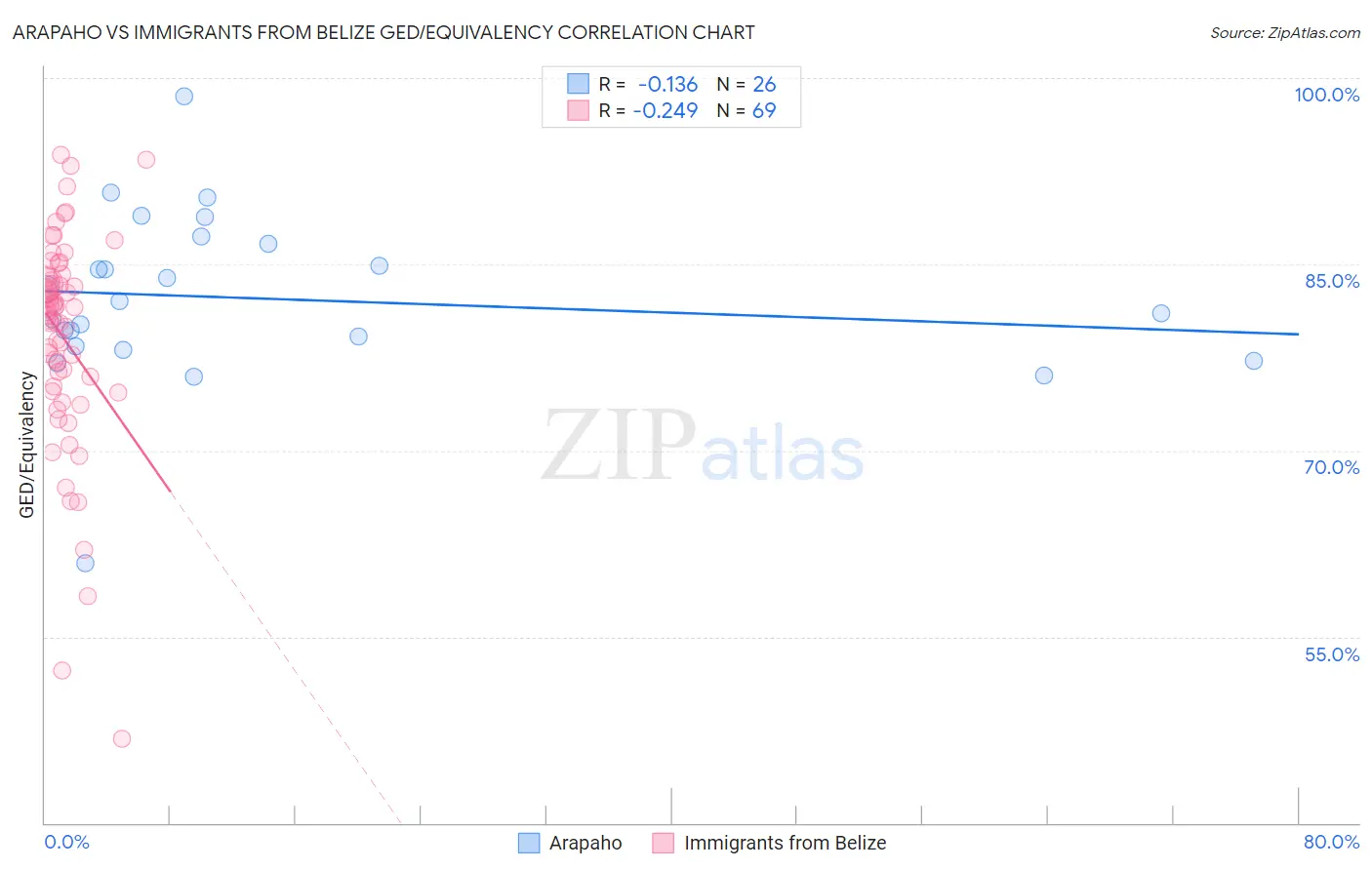 Arapaho vs Immigrants from Belize GED/Equivalency