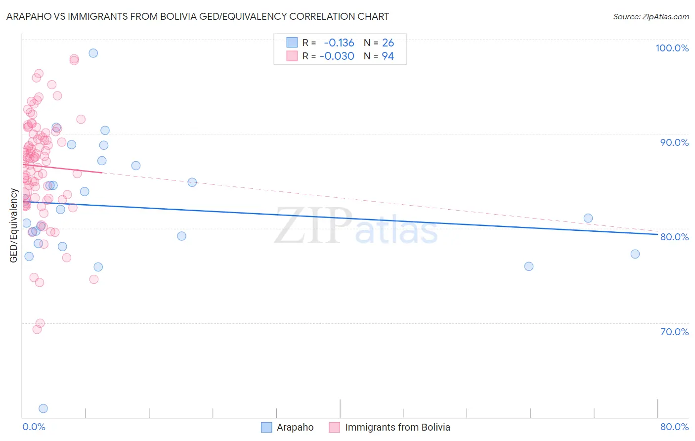 Arapaho vs Immigrants from Bolivia GED/Equivalency