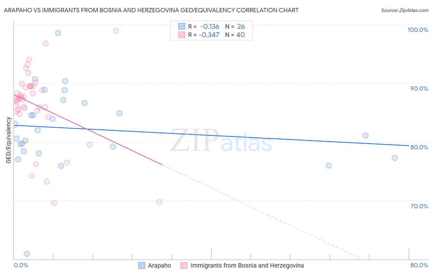 Arapaho vs Immigrants from Bosnia and Herzegovina GED/Equivalency