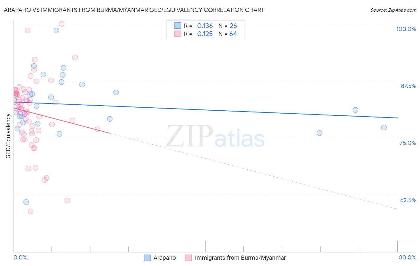 Arapaho vs Immigrants from Burma/Myanmar GED/Equivalency
