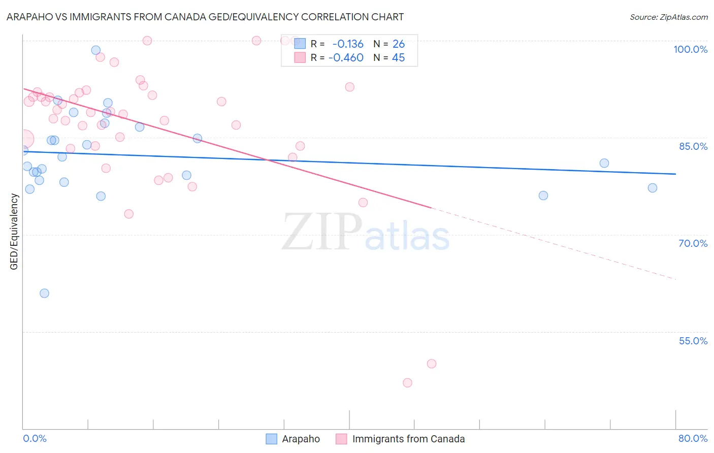 Arapaho vs Immigrants from Canada GED/Equivalency