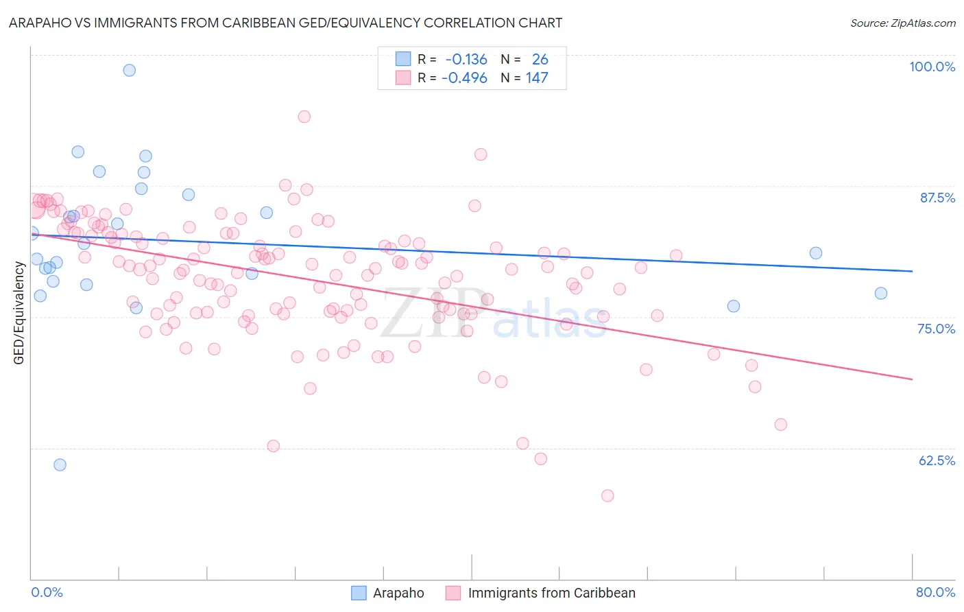 Arapaho vs Immigrants from Caribbean GED/Equivalency