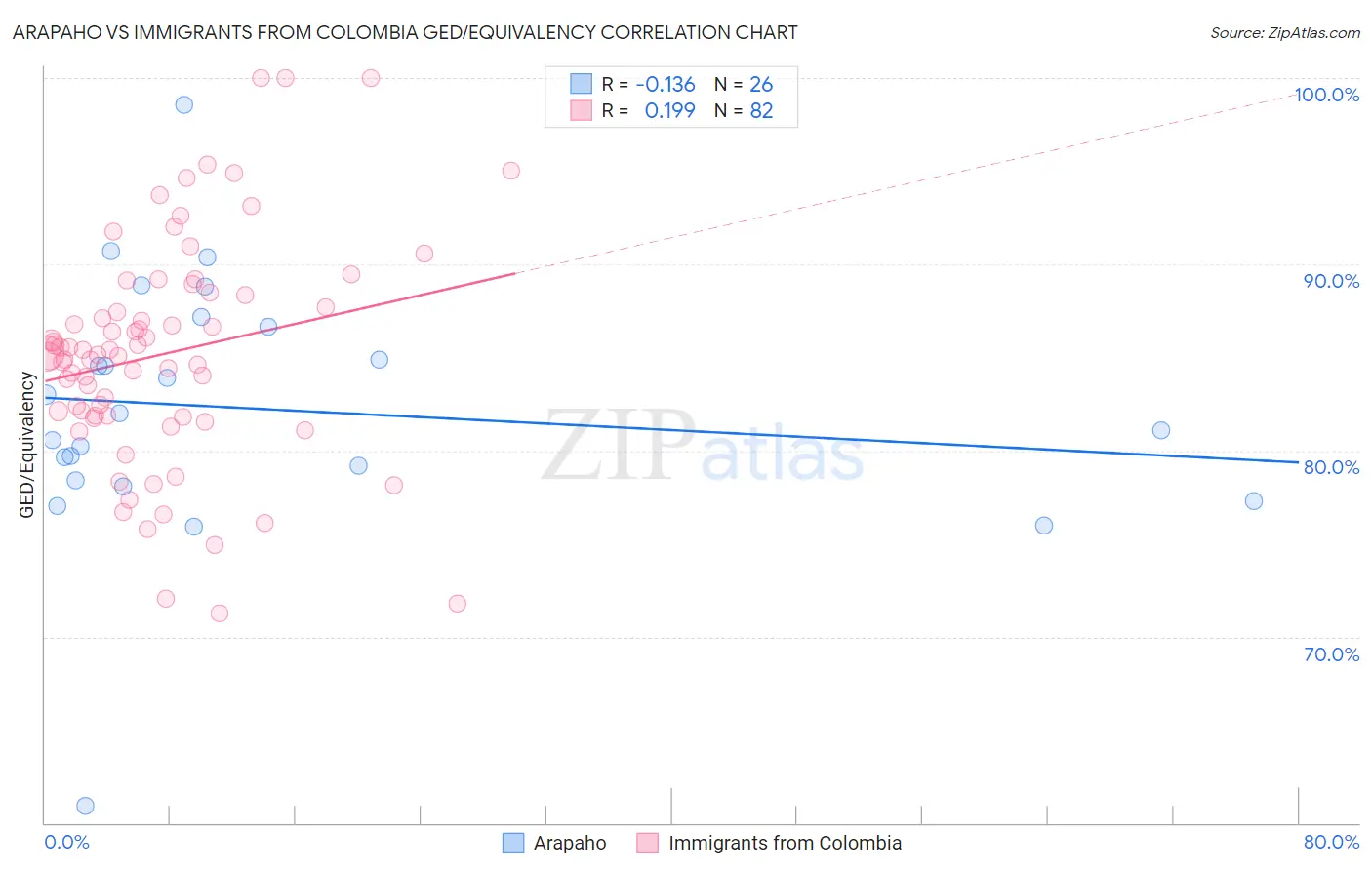 Arapaho vs Immigrants from Colombia GED/Equivalency