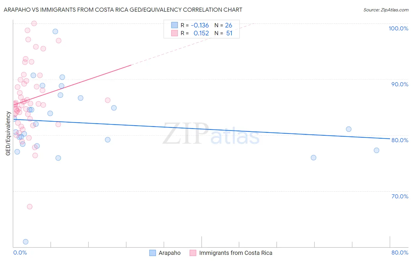 Arapaho vs Immigrants from Costa Rica GED/Equivalency