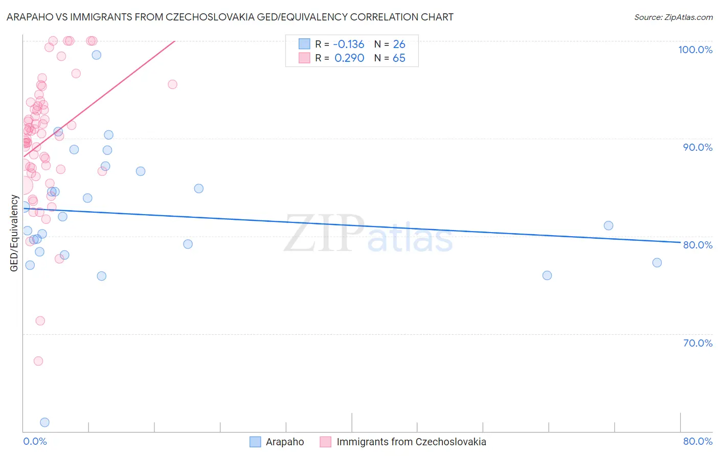 Arapaho vs Immigrants from Czechoslovakia GED/Equivalency