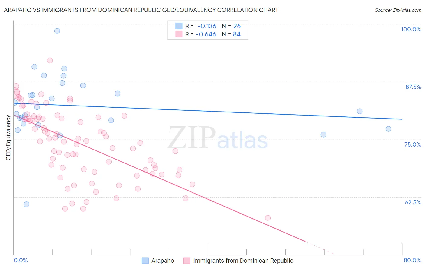 Arapaho vs Immigrants from Dominican Republic GED/Equivalency