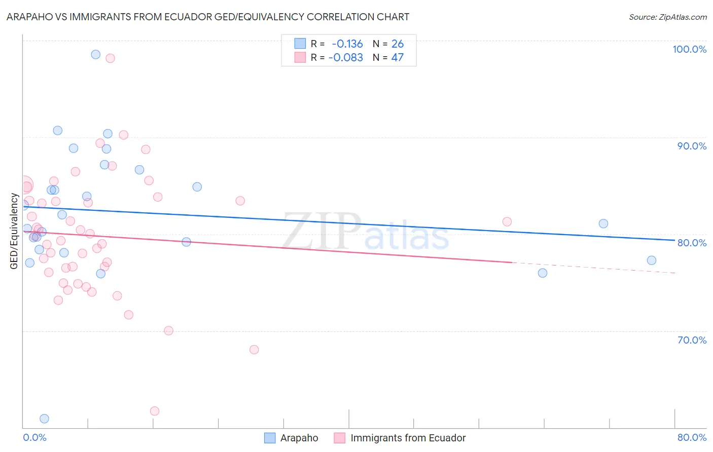 Arapaho vs Immigrants from Ecuador GED/Equivalency