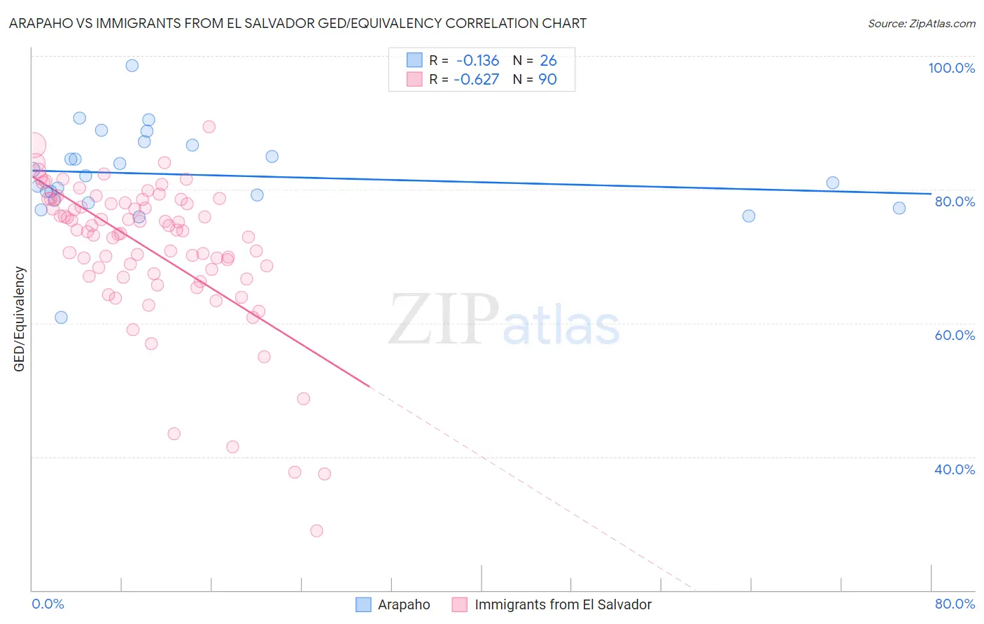 Arapaho vs Immigrants from El Salvador GED/Equivalency