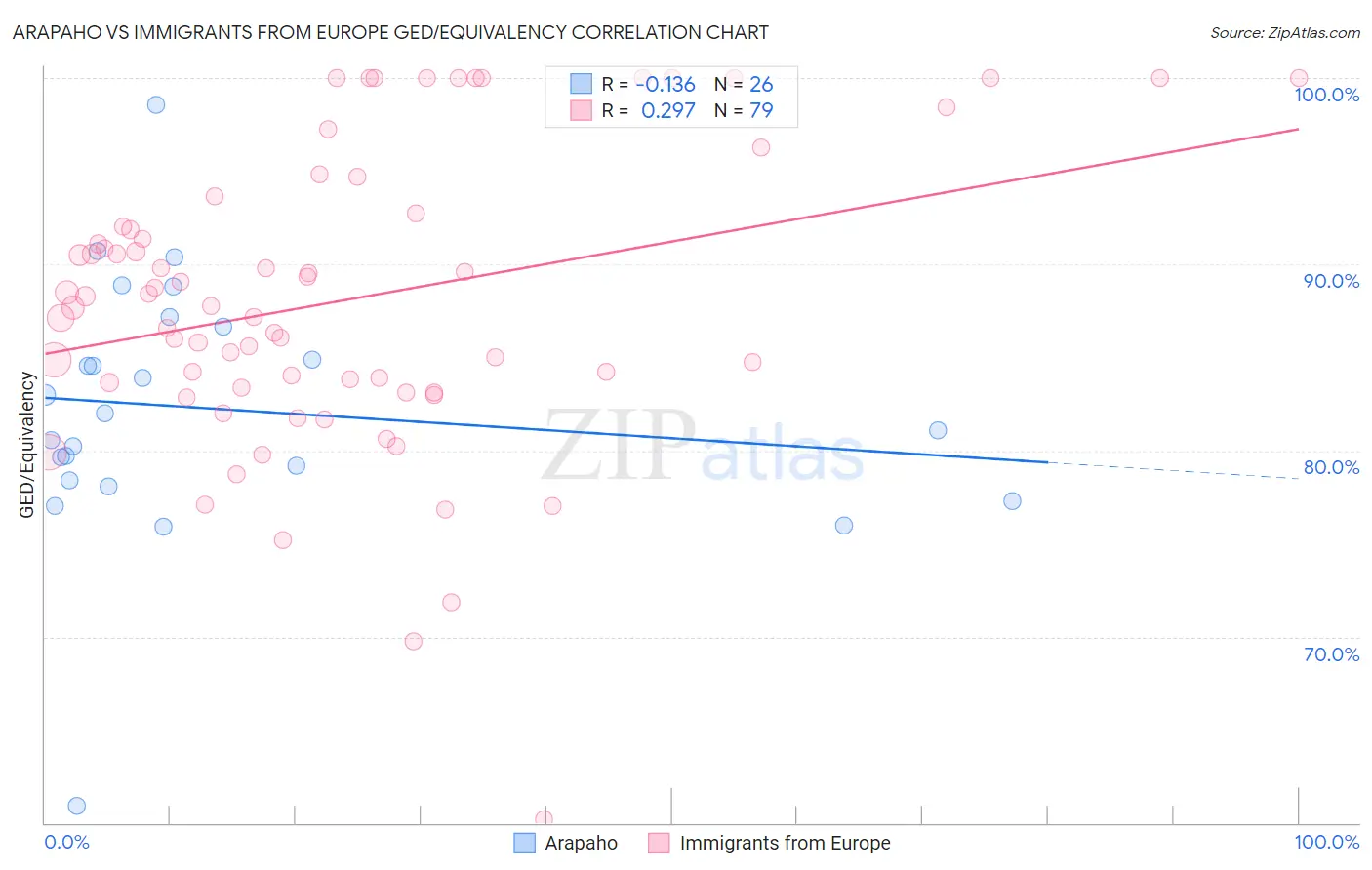 Arapaho vs Immigrants from Europe GED/Equivalency