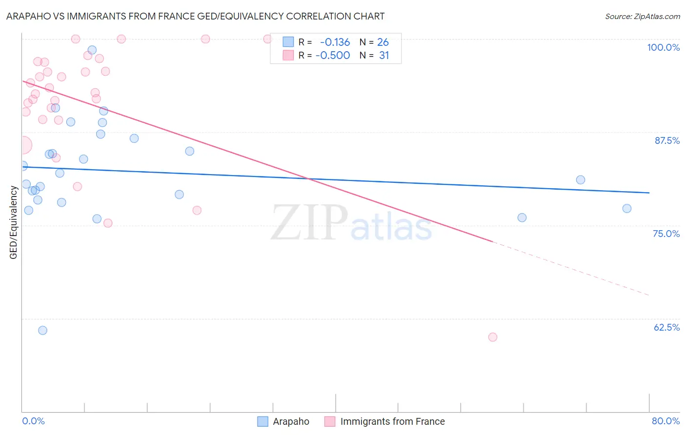 Arapaho vs Immigrants from France GED/Equivalency