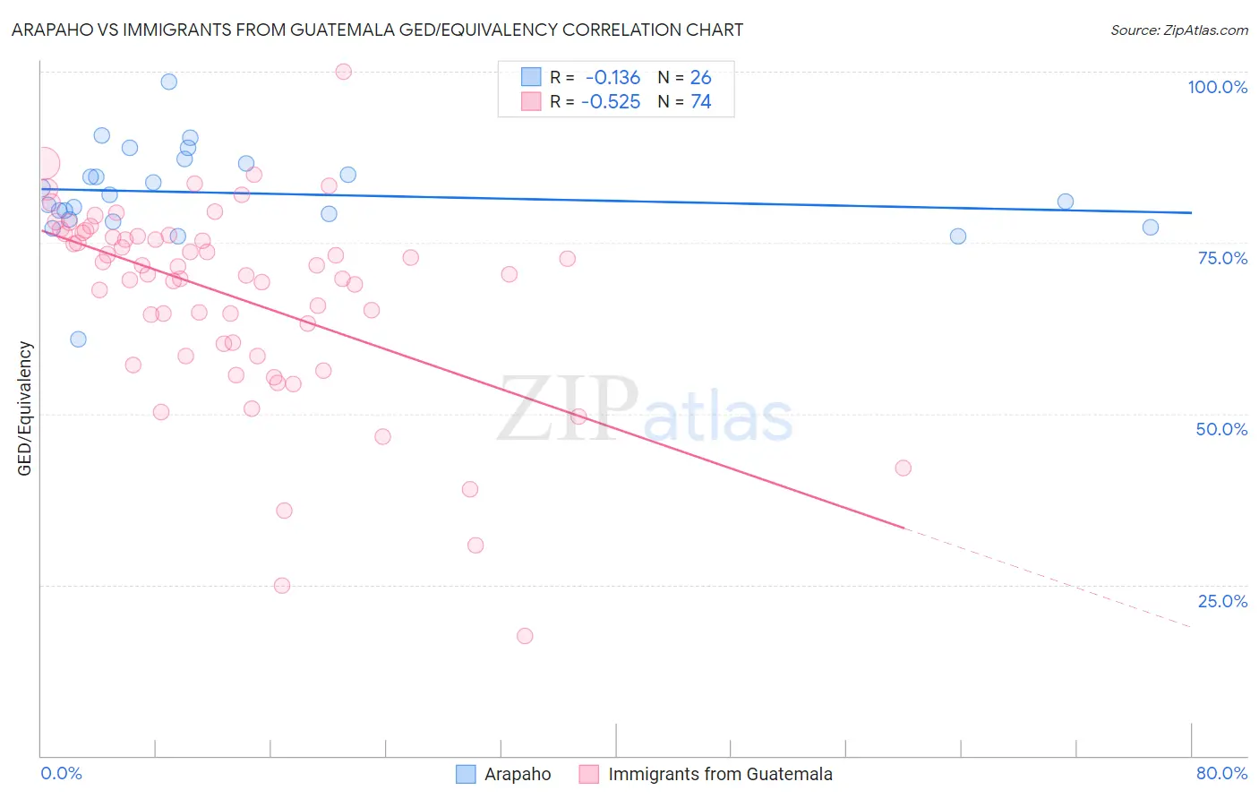 Arapaho vs Immigrants from Guatemala GED/Equivalency