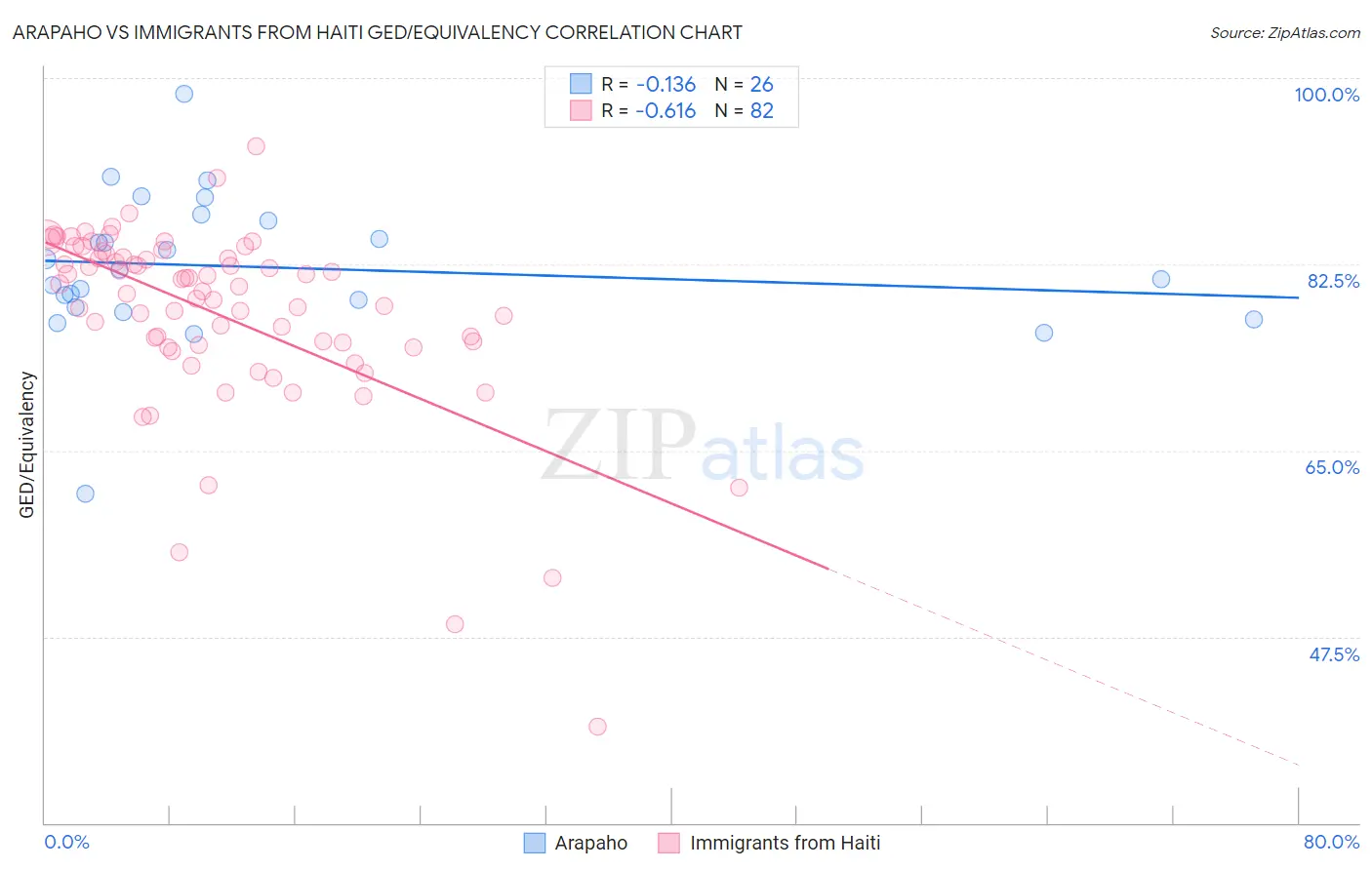 Arapaho vs Immigrants from Haiti GED/Equivalency