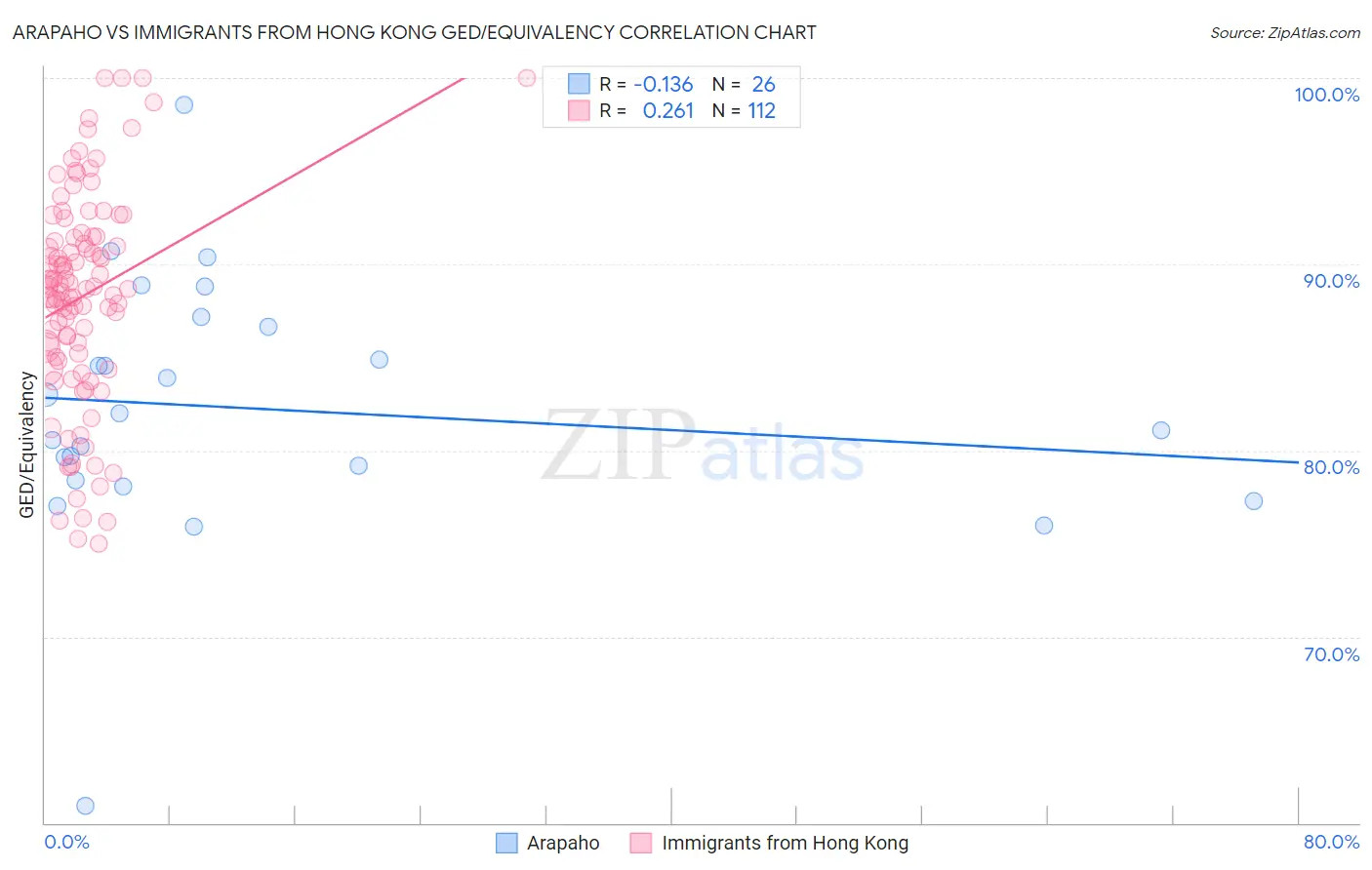 Arapaho vs Immigrants from Hong Kong GED/Equivalency